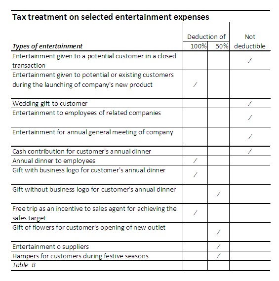 Table B Tax Treatment On Selected Entertainment Expenses
